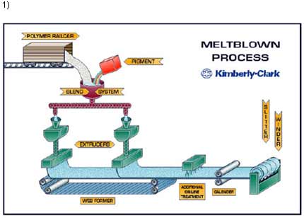 Nonwoven Processes And Applications (MELT BLOWN NON-WOVEN) - 4