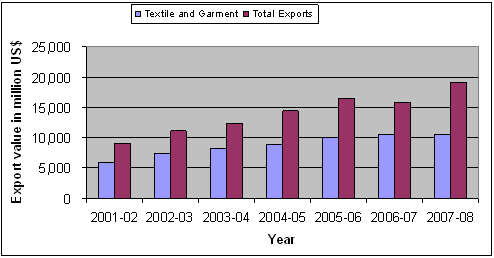 Pakistan Textile Industry, Textile Exports Trends, Garment, Fabrics And