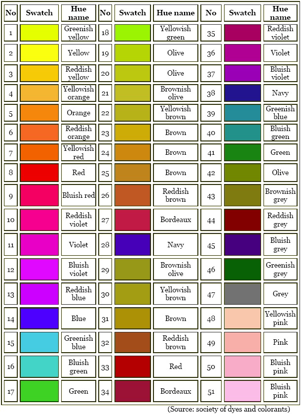 Colour Index for Dyes,Colour Index Number,Features of Colour Index for