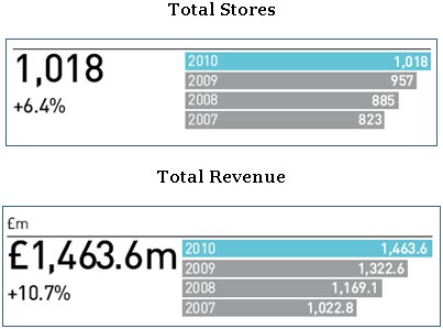Retailers Ahead of the Game - Part III New Look: the fashion excitement