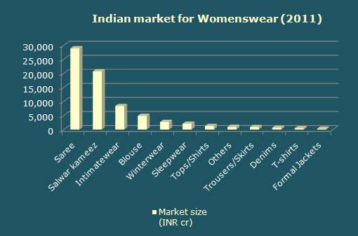 Indian Womenswear Trends - Womenswear Market Research Report India