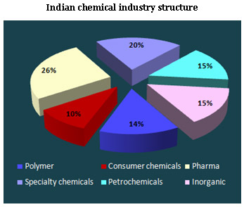 petrochemical