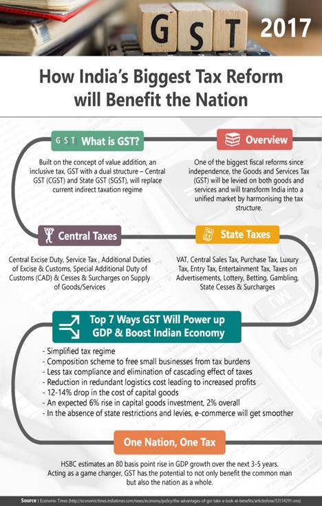 Benefits Of The Implementation Of The Goods And Services Tax