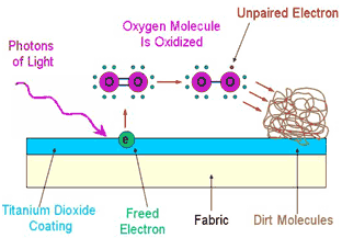 self cleaning clothes nanotechnology