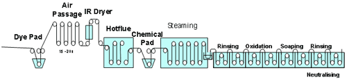 Textile Processor, Vat Dyes, Controlling Continuous Dyeing