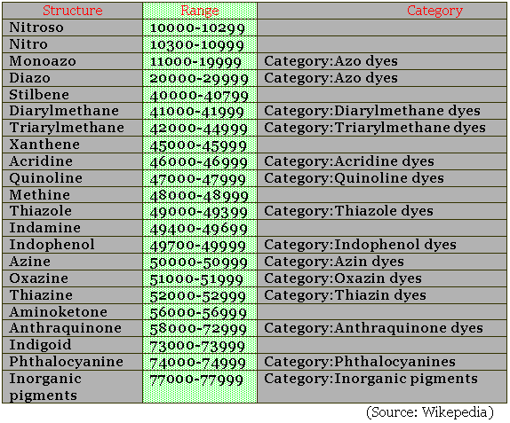 Colour Index for Dyes,Colour Index Number,Features of Colour Index for ...