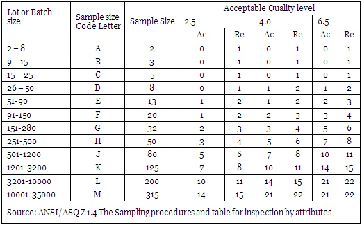 Accepted Quality Level in Apparel Industry