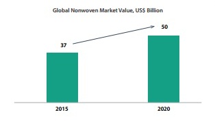 Global nonwovens: Recent trends and future