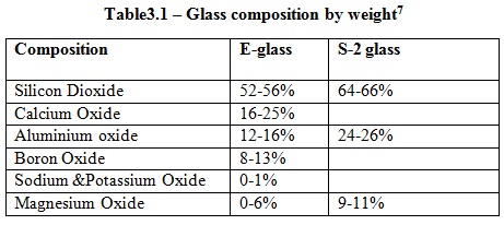 Oneffenheden fles Bezet Glass Fibre As A Reinforcing Material For Composites